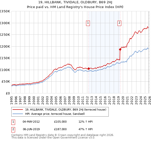 19, HILLBANK, TIVIDALE, OLDBURY, B69 2HJ: Price paid vs HM Land Registry's House Price Index