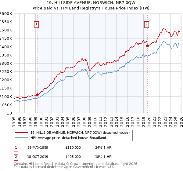 19, HILLSIDE AVENUE, NORWICH, NR7 0QW: Price paid vs HM Land Registry's House Price Index