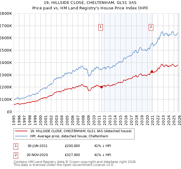 19, HILLSIDE CLOSE, CHELTENHAM, GL51 3AS: Price paid vs HM Land Registry's House Price Index