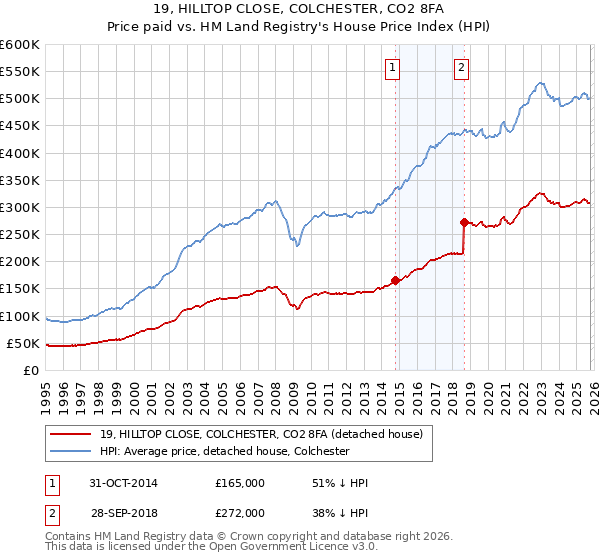 19, HILLTOP CLOSE, COLCHESTER, CO2 8FA: Price paid vs HM Land Registry's House Price Index