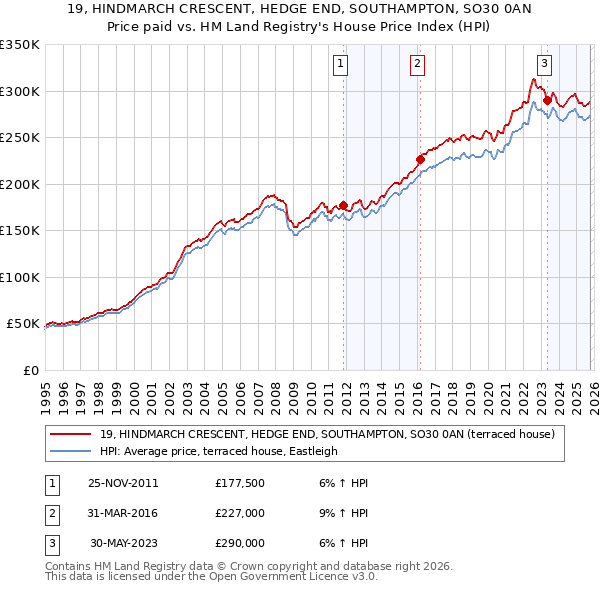 19, HINDMARCH CRESCENT, HEDGE END, SOUTHAMPTON, SO30 0AN: Price paid vs HM Land Registry's House Price Index