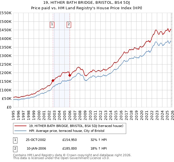 19, HITHER BATH BRIDGE, BRISTOL, BS4 5DJ: Price paid vs HM Land Registry's House Price Index