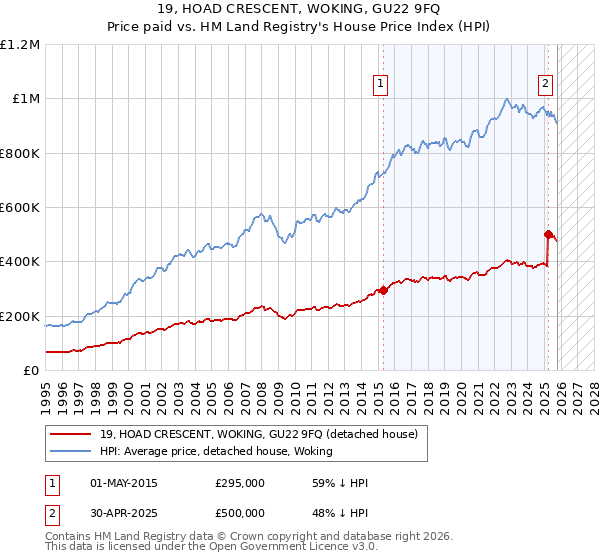 19, HOAD CRESCENT, WOKING, GU22 9FQ: Price paid vs HM Land Registry's House Price Index
