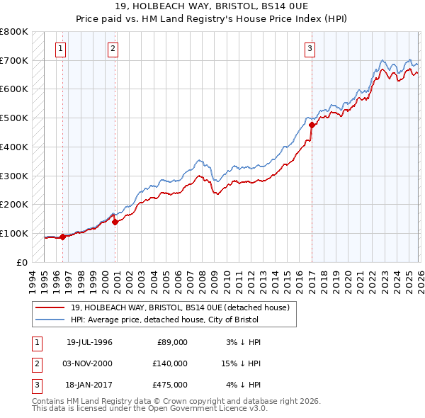 19, HOLBEACH WAY, BRISTOL, BS14 0UE: Price paid vs HM Land Registry's House Price Index