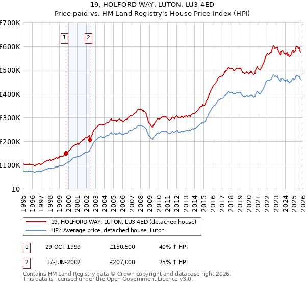19, HOLFORD WAY, LUTON, LU3 4ED: Price paid vs HM Land Registry's House Price Index