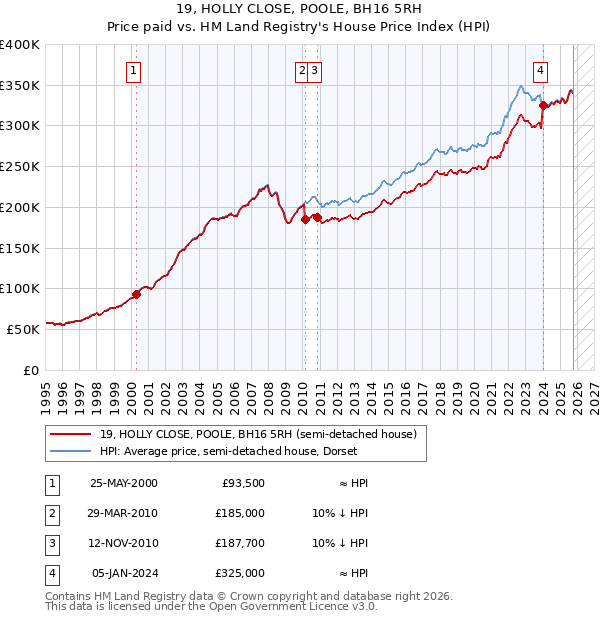 19, HOLLY CLOSE, POOLE, BH16 5RH: Price paid vs HM Land Registry's House Price Index