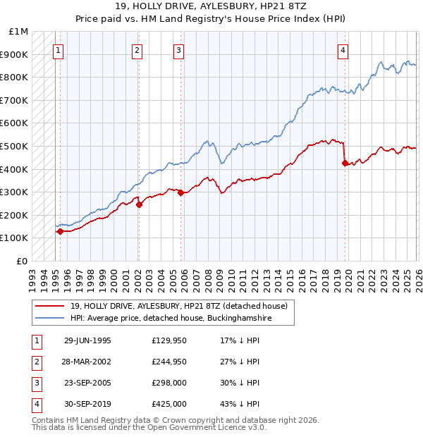19, HOLLY DRIVE, AYLESBURY, HP21 8TZ: Price paid vs HM Land Registry's House Price Index