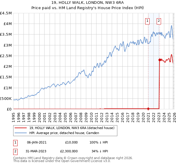 19, HOLLY WALK, LONDON, NW3 6RA: Price paid vs HM Land Registry's House Price Index