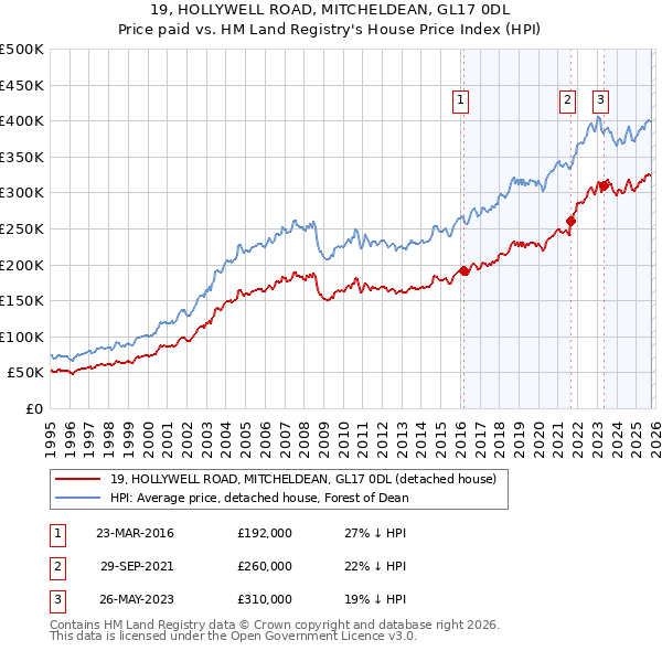 19, HOLLYWELL ROAD, MITCHELDEAN, GL17 0DL: Price paid vs HM Land Registry's House Price Index