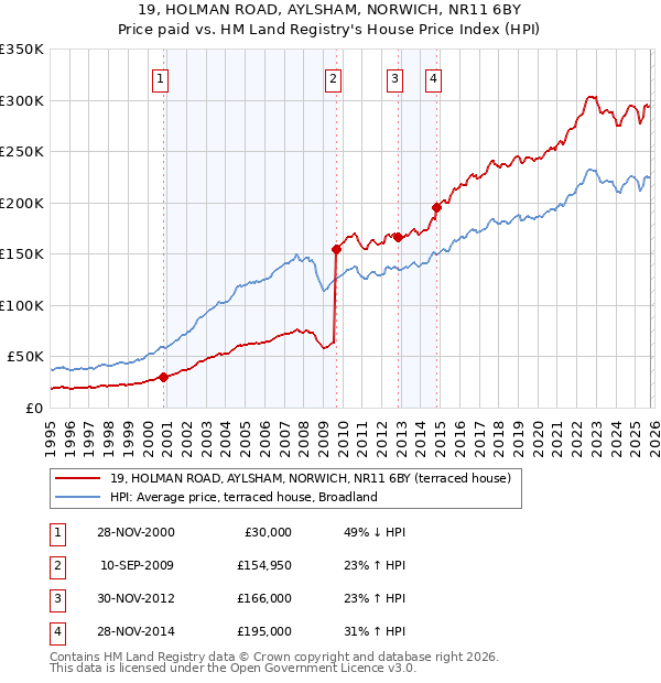 19, HOLMAN ROAD, AYLSHAM, NORWICH, NR11 6BY: Price paid vs HM Land Registry's House Price Index