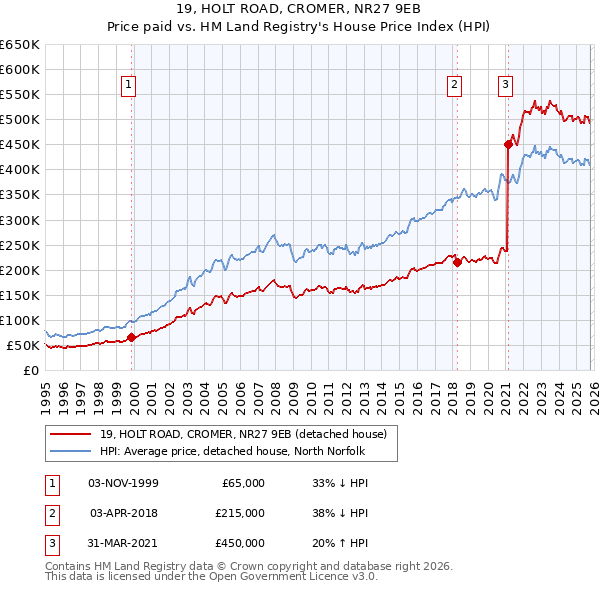 19, HOLT ROAD, CROMER, NR27 9EB: Price paid vs HM Land Registry's House Price Index