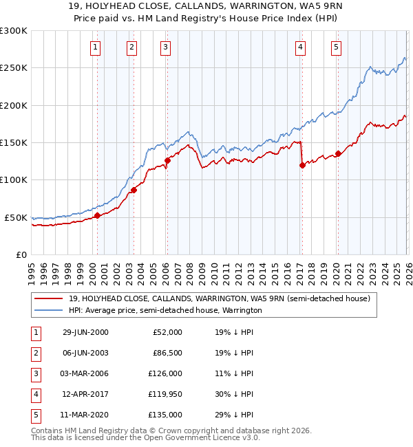 19, HOLYHEAD CLOSE, CALLANDS, WARRINGTON, WA5 9RN: Price paid vs HM Land Registry's House Price Index