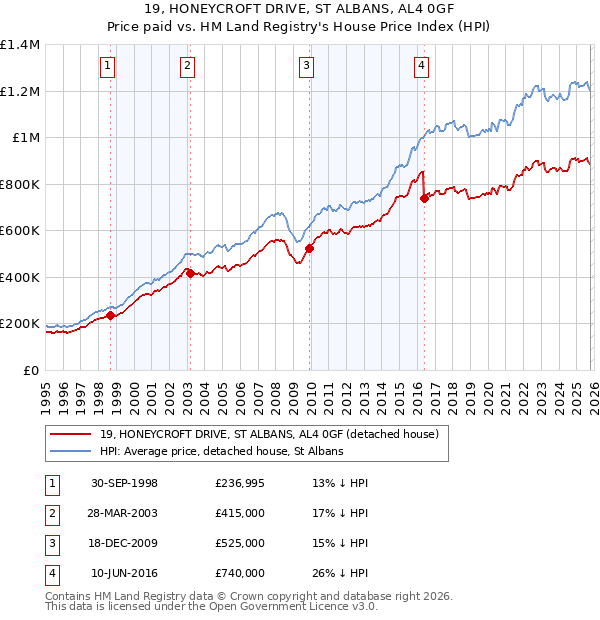 19, HONEYCROFT DRIVE, ST ALBANS, AL4 0GF: Price paid vs HM Land Registry's House Price Index
