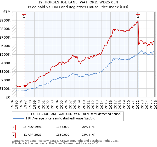 19, HORSESHOE LANE, WATFORD, WD25 0LN: Price paid vs HM Land Registry's House Price Index