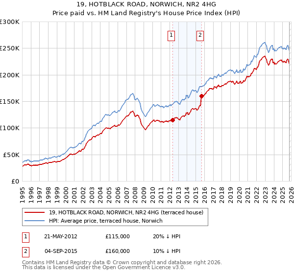 19, HOTBLACK ROAD, NORWICH, NR2 4HG: Price paid vs HM Land Registry's House Price Index