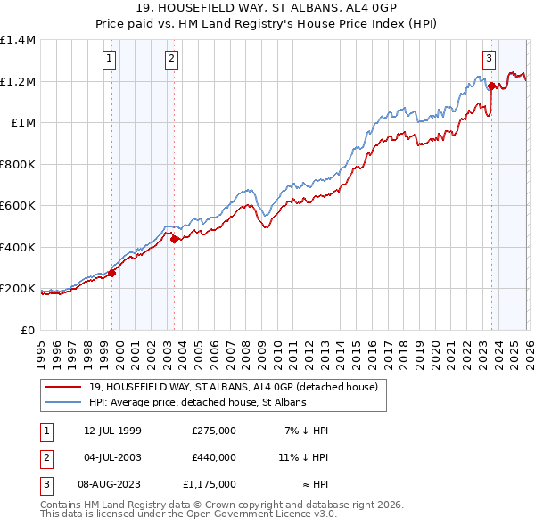 19, HOUSEFIELD WAY, ST ALBANS, AL4 0GP: Price paid vs HM Land Registry's House Price Index
