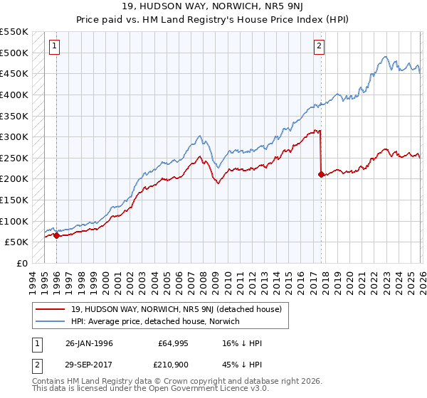 19, HUDSON WAY, NORWICH, NR5 9NJ: Price paid vs HM Land Registry's House Price Index