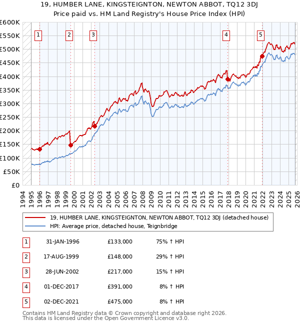 19, HUMBER LANE, KINGSTEIGNTON, NEWTON ABBOT, TQ12 3DJ: Price paid vs HM Land Registry's House Price Index