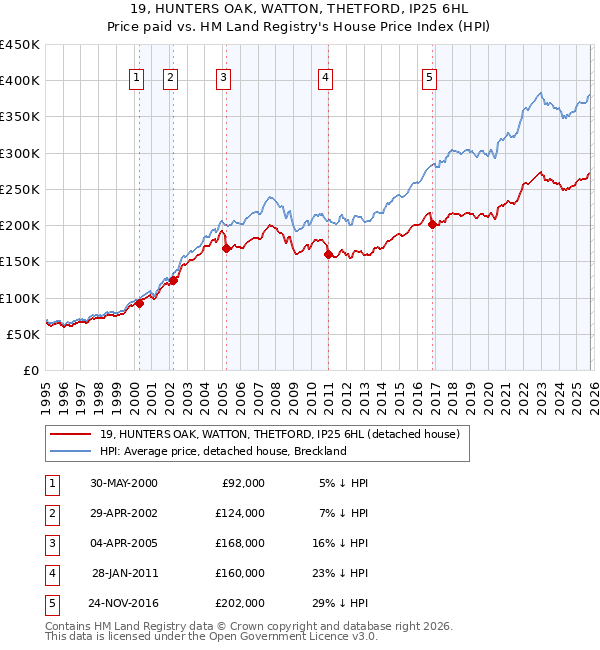 19, HUNTERS OAK, WATTON, THETFORD, IP25 6HL: Price paid vs HM Land Registry's House Price Index
