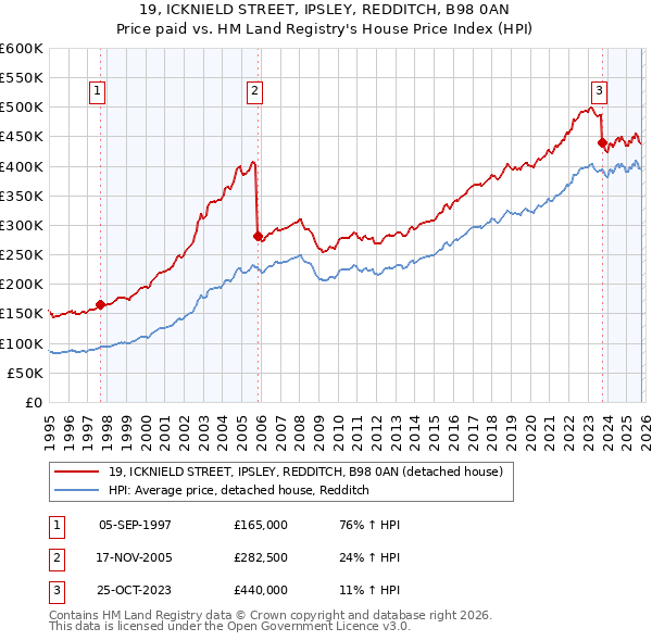 19, ICKNIELD STREET, IPSLEY, REDDITCH, B98 0AN: Price paid vs HM Land Registry's House Price Index