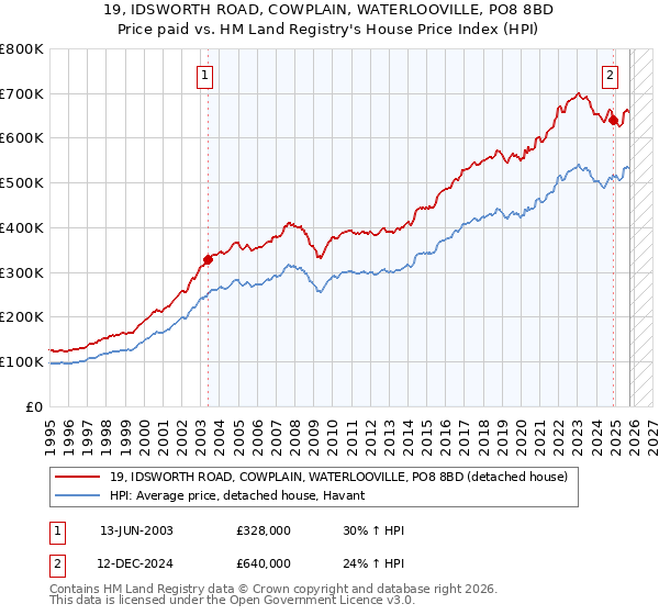 19, IDSWORTH ROAD, COWPLAIN, WATERLOOVILLE, PO8 8BD: Price paid vs HM Land Registry's House Price Index
