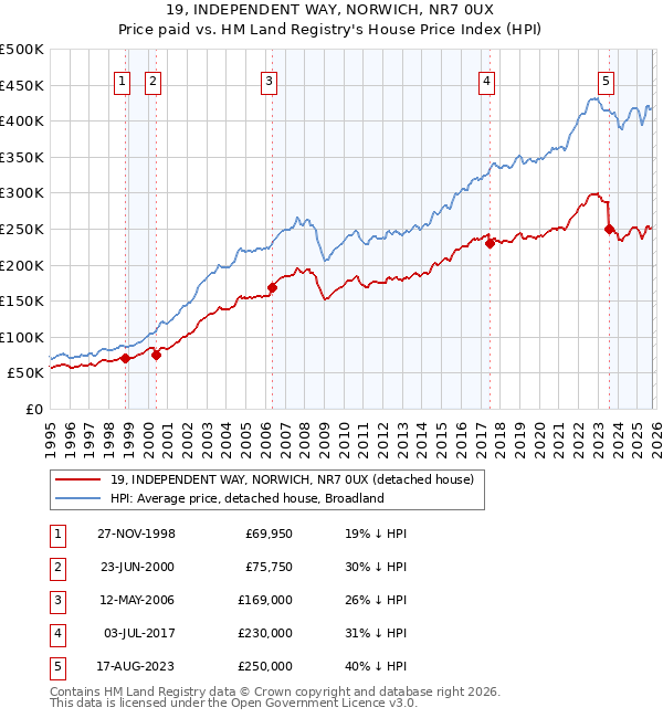 19, INDEPENDENT WAY, NORWICH, NR7 0UX: Price paid vs HM Land Registry's House Price Index