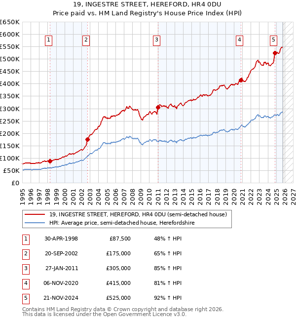 19, INGESTRE STREET, HEREFORD, HR4 0DU: Price paid vs HM Land Registry's House Price Index
