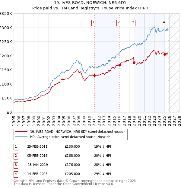 19, IVES ROAD, NORWICH, NR6 6DY: Price paid vs HM Land Registry's House Price Index