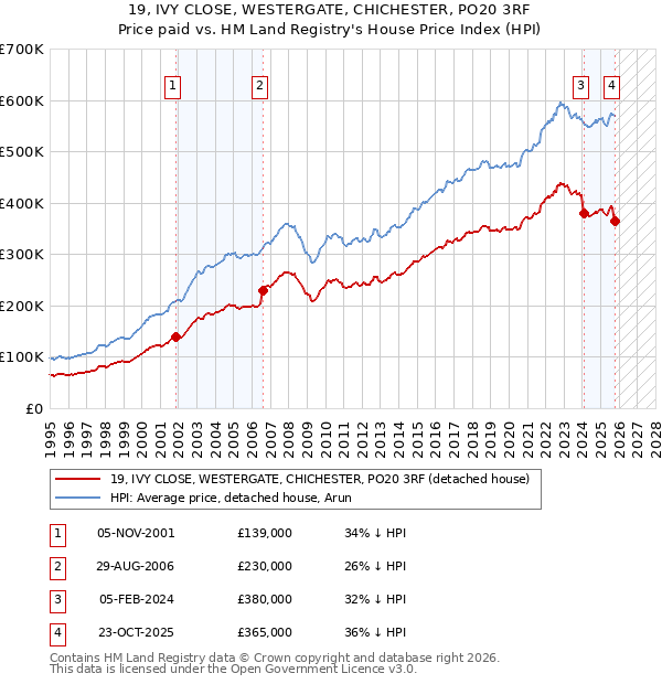 19, IVY CLOSE, WESTERGATE, CHICHESTER, PO20 3RF: Price paid vs HM Land Registry's House Price Index
