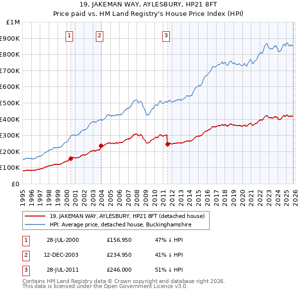 19, JAKEMAN WAY, AYLESBURY, HP21 8FT: Price paid vs HM Land Registry's House Price Index
