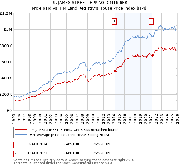 19, JAMES STREET, EPPING, CM16 6RR: Price paid vs HM Land Registry's House Price Index
