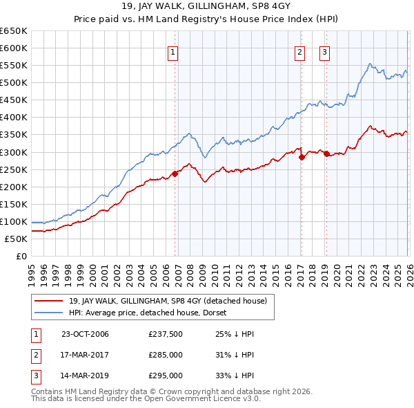 19, JAY WALK, GILLINGHAM, SP8 4GY: Price paid vs HM Land Registry's House Price Index