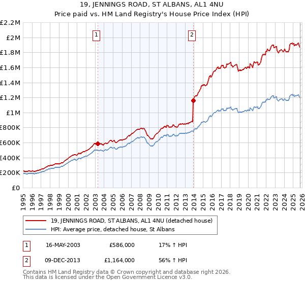 19, JENNINGS ROAD, ST ALBANS, AL1 4NU: Price paid vs HM Land Registry's House Price Index