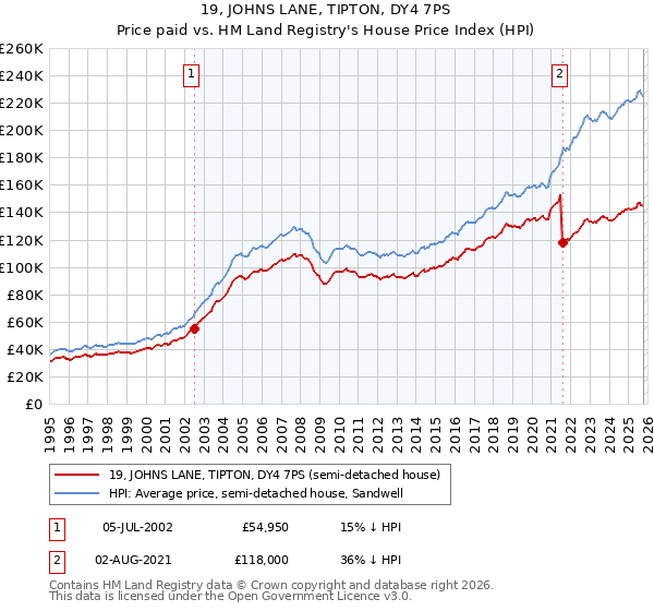 19, JOHNS LANE, TIPTON, DY4 7PS: Price paid vs HM Land Registry's House Price Index