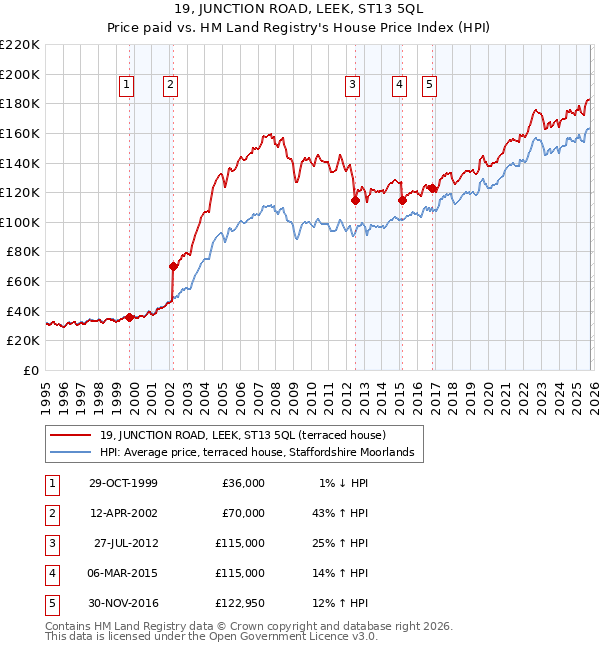 19, JUNCTION ROAD, LEEK, ST13 5QL: Price paid vs HM Land Registry's House Price Index