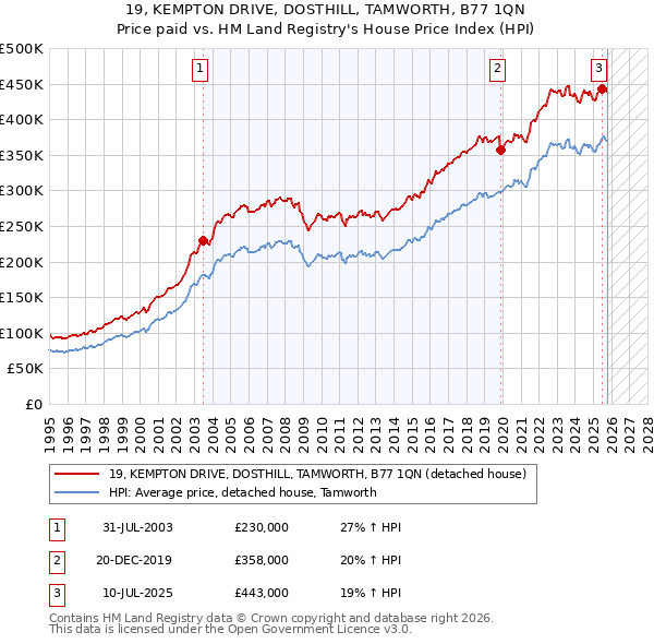 19, KEMPTON DRIVE, DOSTHILL, TAMWORTH, B77 1QN: Price paid vs HM Land Registry's House Price Index