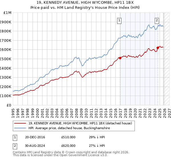 19, KENNEDY AVENUE, HIGH WYCOMBE, HP11 1BX: Price paid vs HM Land Registry's House Price Index