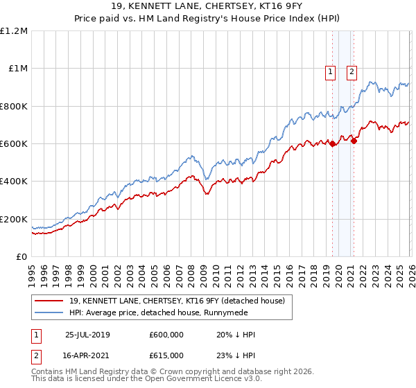 19, KENNETT LANE, CHERTSEY, KT16 9FY: Price paid vs HM Land Registry's House Price Index