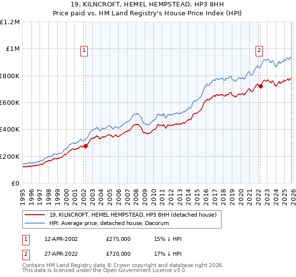 19, KILNCROFT, HEMEL HEMPSTEAD, HP3 8HH: Price paid vs HM Land Registry's House Price Index