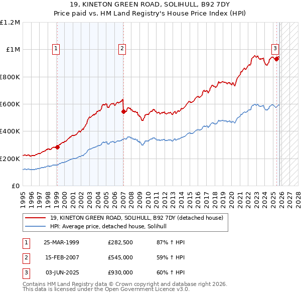 19, KINETON GREEN ROAD, SOLIHULL, B92 7DY: Price paid vs HM Land Registry's House Price Index