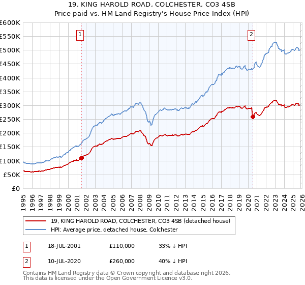 19, KING HAROLD ROAD, COLCHESTER, CO3 4SB: Price paid vs HM Land Registry's House Price Index