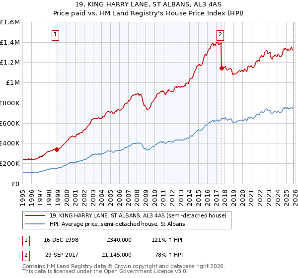 19, KING HARRY LANE, ST ALBANS, AL3 4AS: Price paid vs HM Land Registry's House Price Index