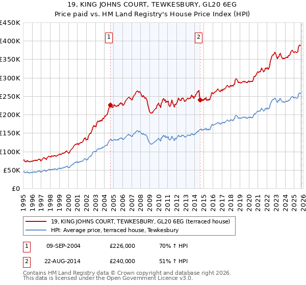 19, KING JOHNS COURT, TEWKESBURY, GL20 6EG: Price paid vs HM Land Registry's House Price Index