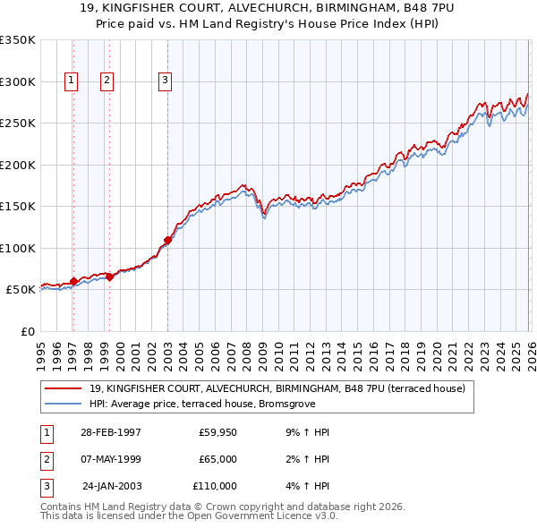 19, KINGFISHER COURT, ALVECHURCH, BIRMINGHAM, B48 7PU: Price paid vs HM Land Registry's House Price Index