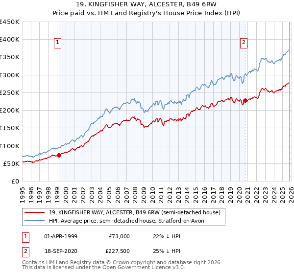 19, KINGFISHER WAY, ALCESTER, B49 6RW: Price paid vs HM Land Registry's House Price Index