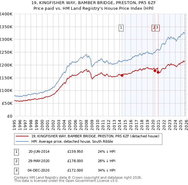 19, KINGFISHER WAY, BAMBER BRIDGE, PRESTON, PR5 6ZF: Price paid vs HM Land Registry's House Price Index