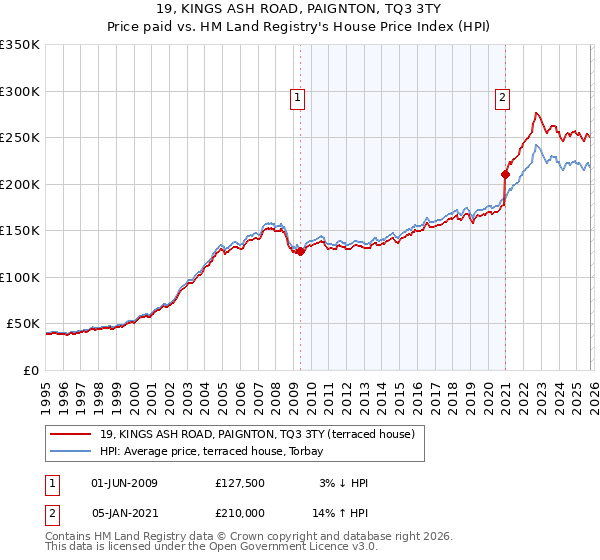 19, KINGS ASH ROAD, PAIGNTON, TQ3 3TY: Price paid vs HM Land Registry's House Price Index