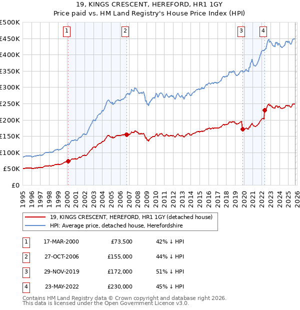 19, KINGS CRESCENT, HEREFORD, HR1 1GY: Price paid vs HM Land Registry's House Price Index