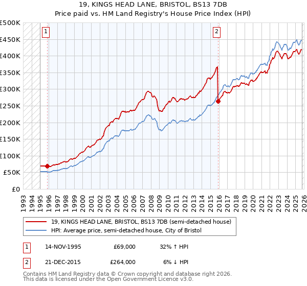 19, KINGS HEAD LANE, BRISTOL, BS13 7DB: Price paid vs HM Land Registry's House Price Index