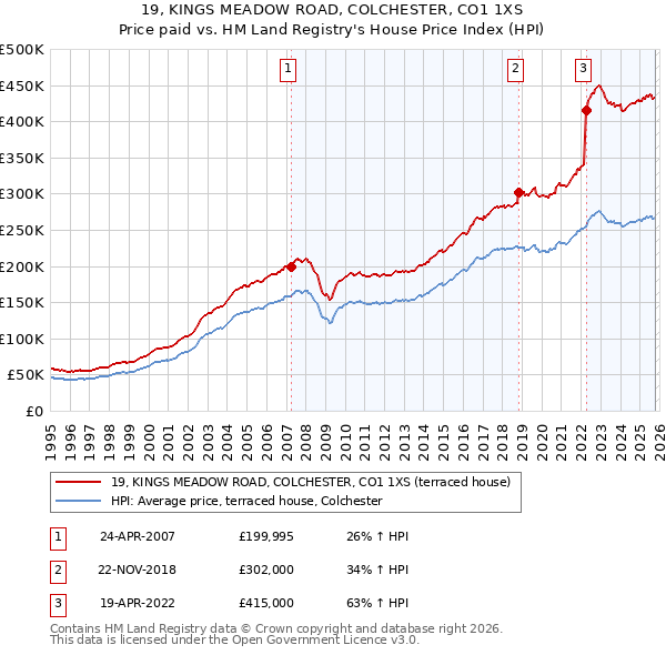 19, KINGS MEADOW ROAD, COLCHESTER, CO1 1XS: Price paid vs HM Land Registry's House Price Index